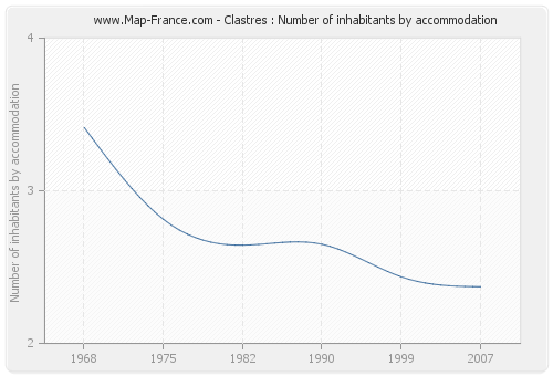 Clastres : Number of inhabitants by accommodation