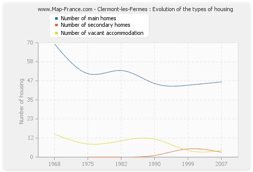 Clermont-les-Fermes : Evolution of the types of housing
