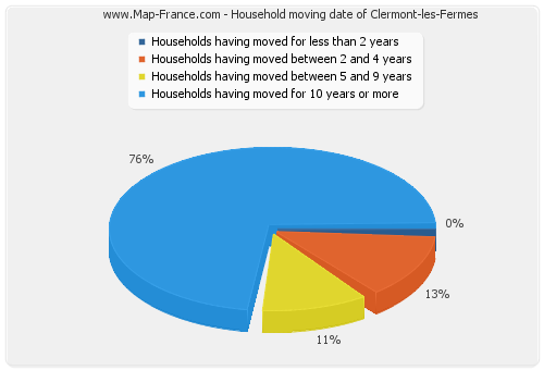 Household moving date of Clermont-les-Fermes