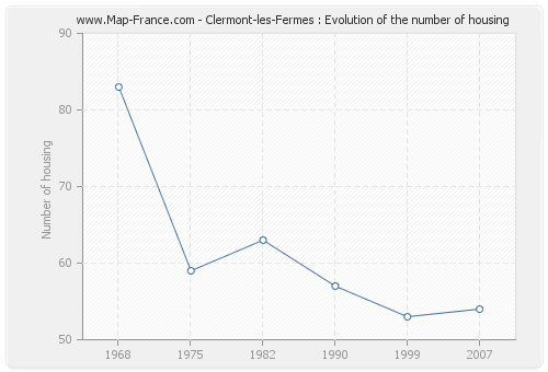 Clermont-les-Fermes : Evolution of the number of housing
