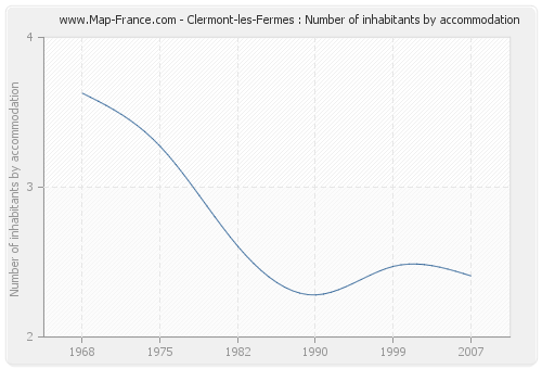 Clermont-les-Fermes : Number of inhabitants by accommodation