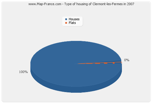 Type of housing of Clermont-les-Fermes in 2007