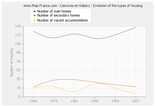 Cœuvres-et-Valsery : Evolution of the types of housing