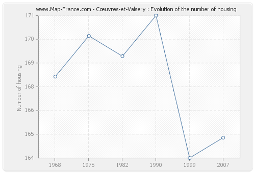 Cœuvres-et-Valsery : Evolution of the number of housing