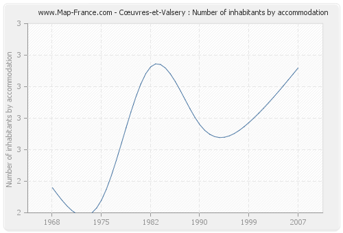 Cœuvres-et-Valsery : Number of inhabitants by accommodation