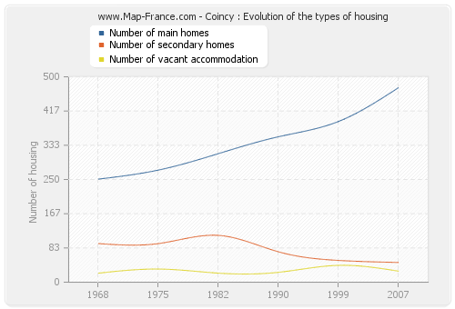 Coincy : Evolution of the types of housing