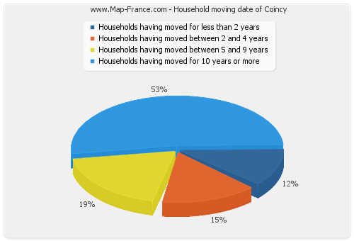 Household moving date of Coincy