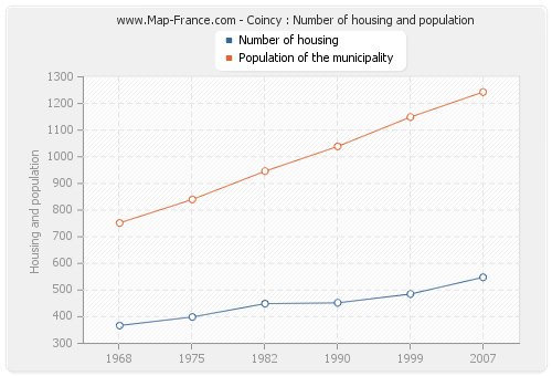 Coincy : Number of housing and population