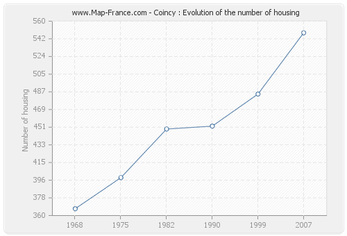 Coincy : Evolution of the number of housing