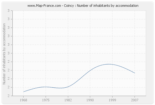 Coincy : Number of inhabitants by accommodation