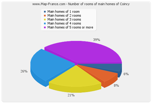 Number of rooms of main homes of Coincy