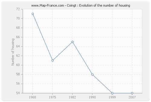 Coingt : Evolution of the number of housing