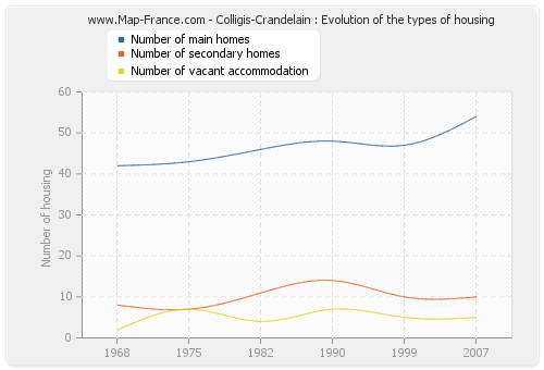 Colligis-Crandelain : Evolution of the types of housing