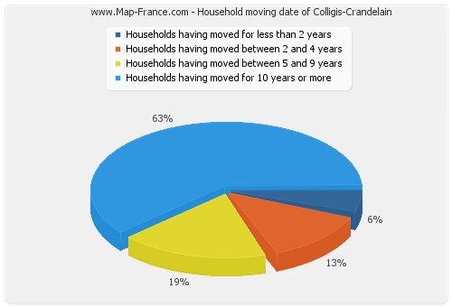 Household moving date of Colligis-Crandelain