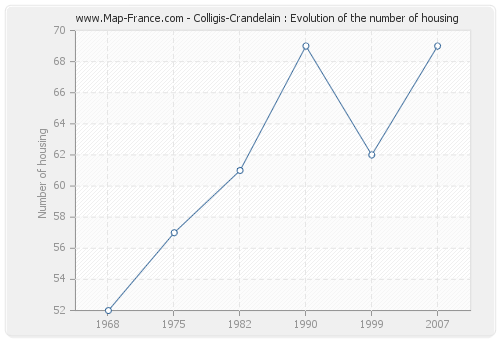 Colligis-Crandelain : Evolution of the number of housing