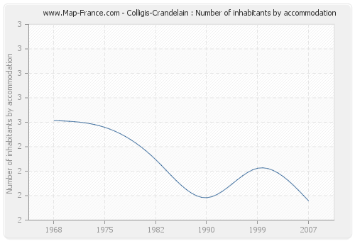 Colligis-Crandelain : Number of inhabitants by accommodation