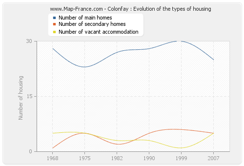 Colonfay : Evolution of the types of housing