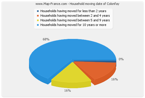Household moving date of Colonfay