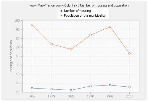 Colonfay : Number of housing and population