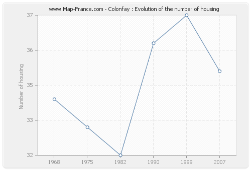 Colonfay : Evolution of the number of housing