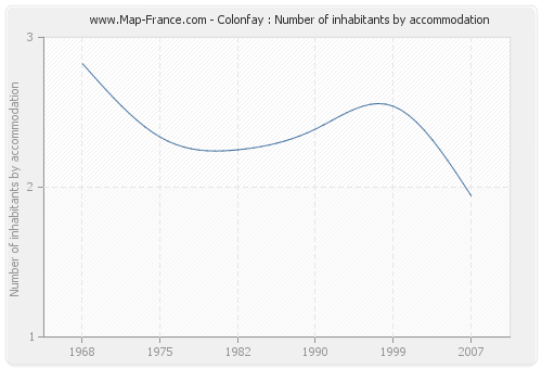 Colonfay : Number of inhabitants by accommodation