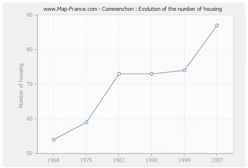 Commenchon : Evolution of the number of housing