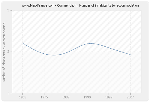 Commenchon : Number of inhabitants by accommodation