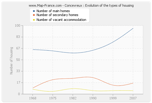 Concevreux : Evolution of the types of housing