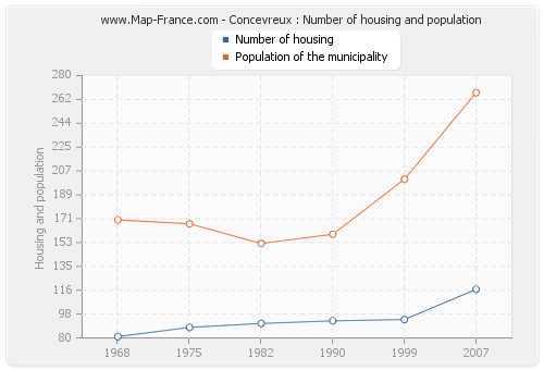 Concevreux : Number of housing and population