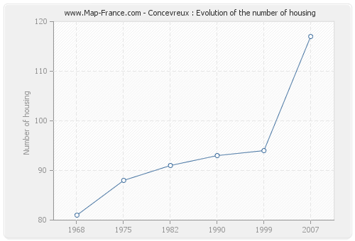 Concevreux : Evolution of the number of housing