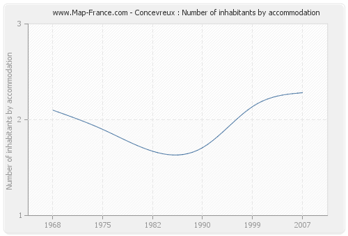 Concevreux : Number of inhabitants by accommodation