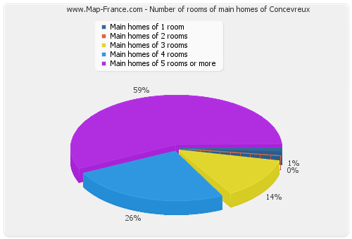 Number of rooms of main homes of Concevreux