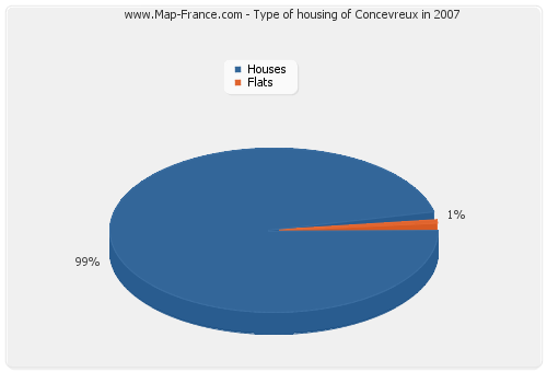 Type of housing of Concevreux in 2007