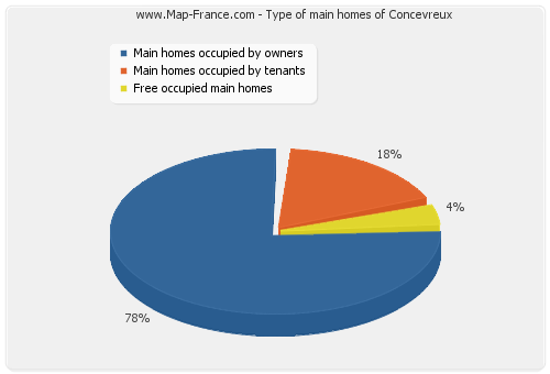 Type of main homes of Concevreux
