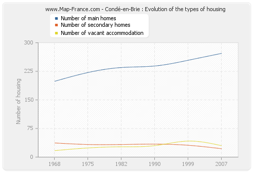 Condé-en-Brie : Evolution of the types of housing