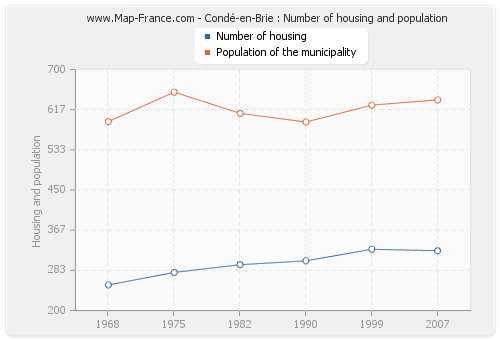 Condé-en-Brie : Number of housing and population