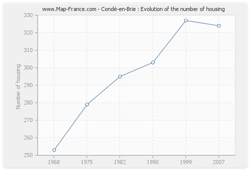 Condé-en-Brie : Evolution of the number of housing