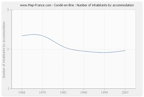 Condé-en-Brie : Number of inhabitants by accommodation