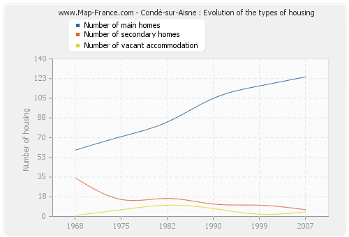 Condé-sur-Aisne : Evolution of the types of housing