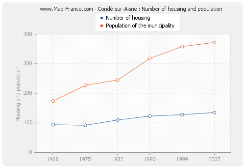 Condé-sur-Aisne : Number of housing and population