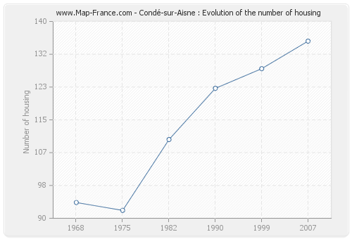 Condé-sur-Aisne : Evolution of the number of housing