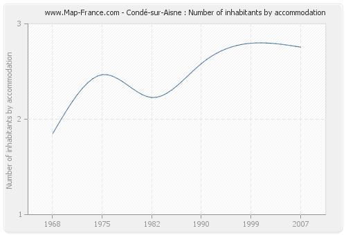 Condé-sur-Aisne : Number of inhabitants by accommodation