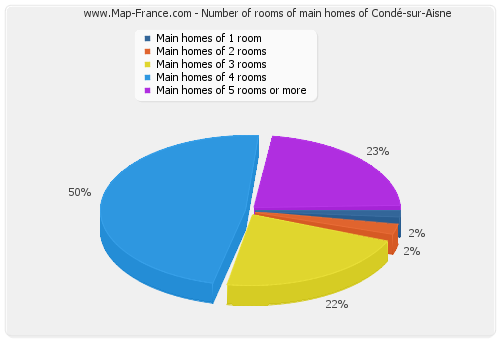 Number of rooms of main homes of Condé-sur-Aisne