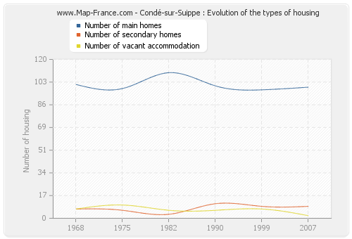 Condé-sur-Suippe : Evolution of the types of housing