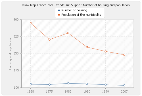 Condé-sur-Suippe : Number of housing and population