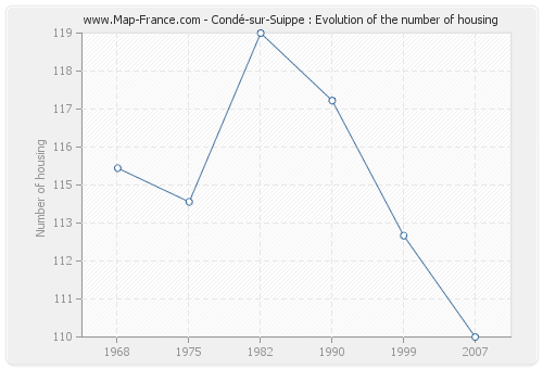 Condé-sur-Suippe : Evolution of the number of housing