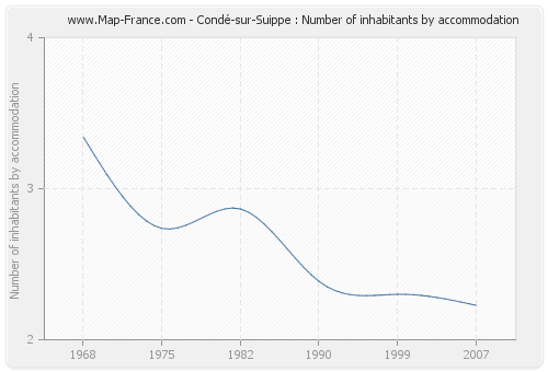 Condé-sur-Suippe : Number of inhabitants by accommodation