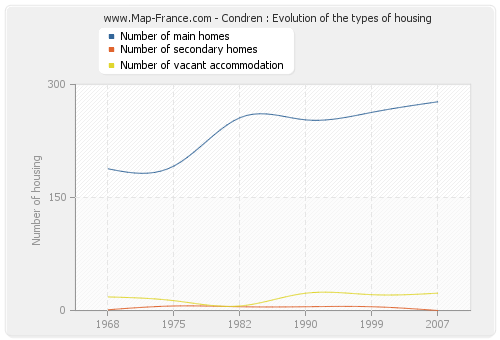 Condren : Evolution of the types of housing