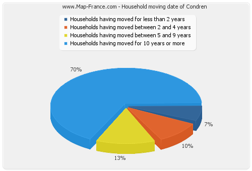 Household moving date of Condren
