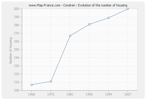 Condren : Evolution of the number of housing